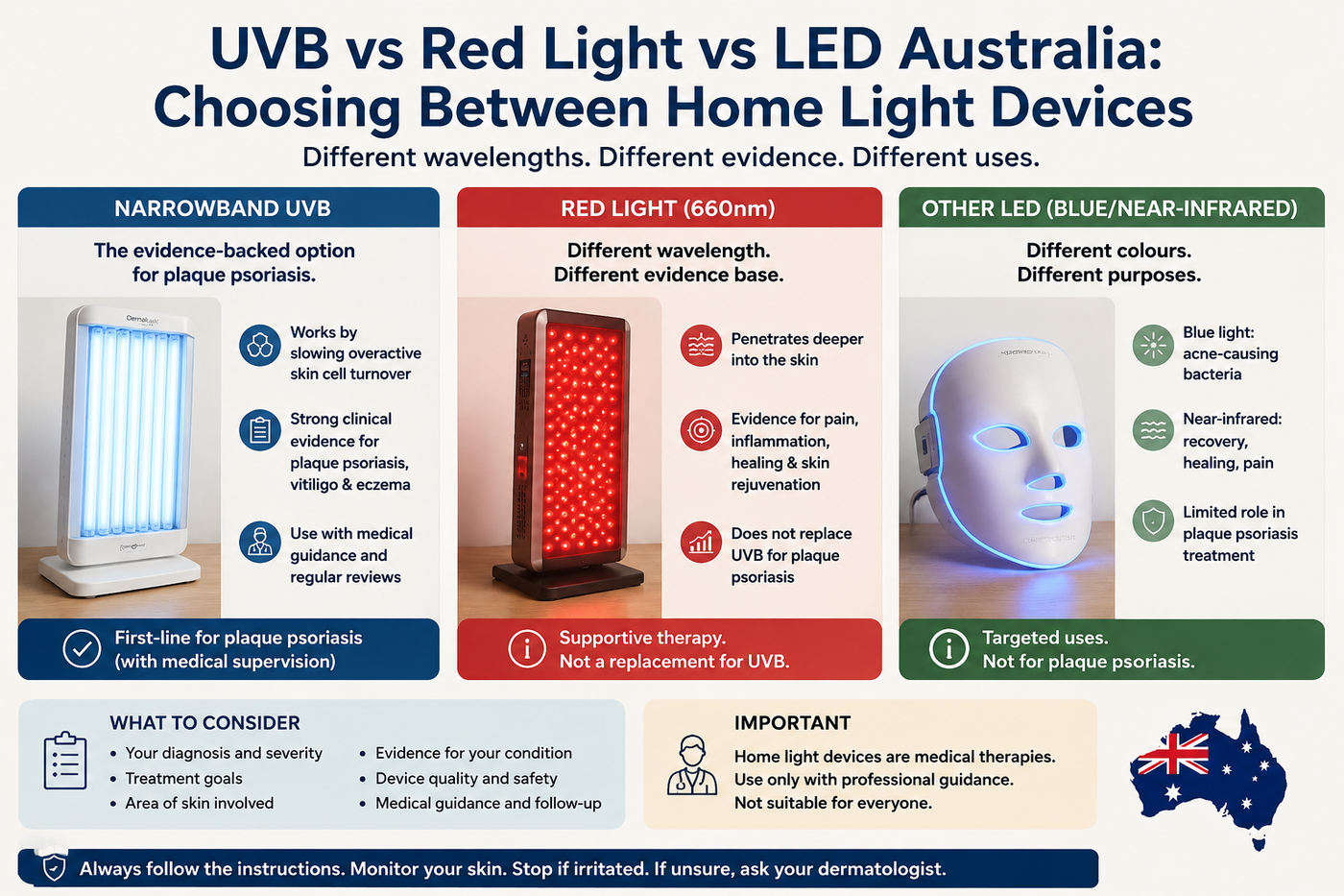 UVB vs Red Light vs LED Australia