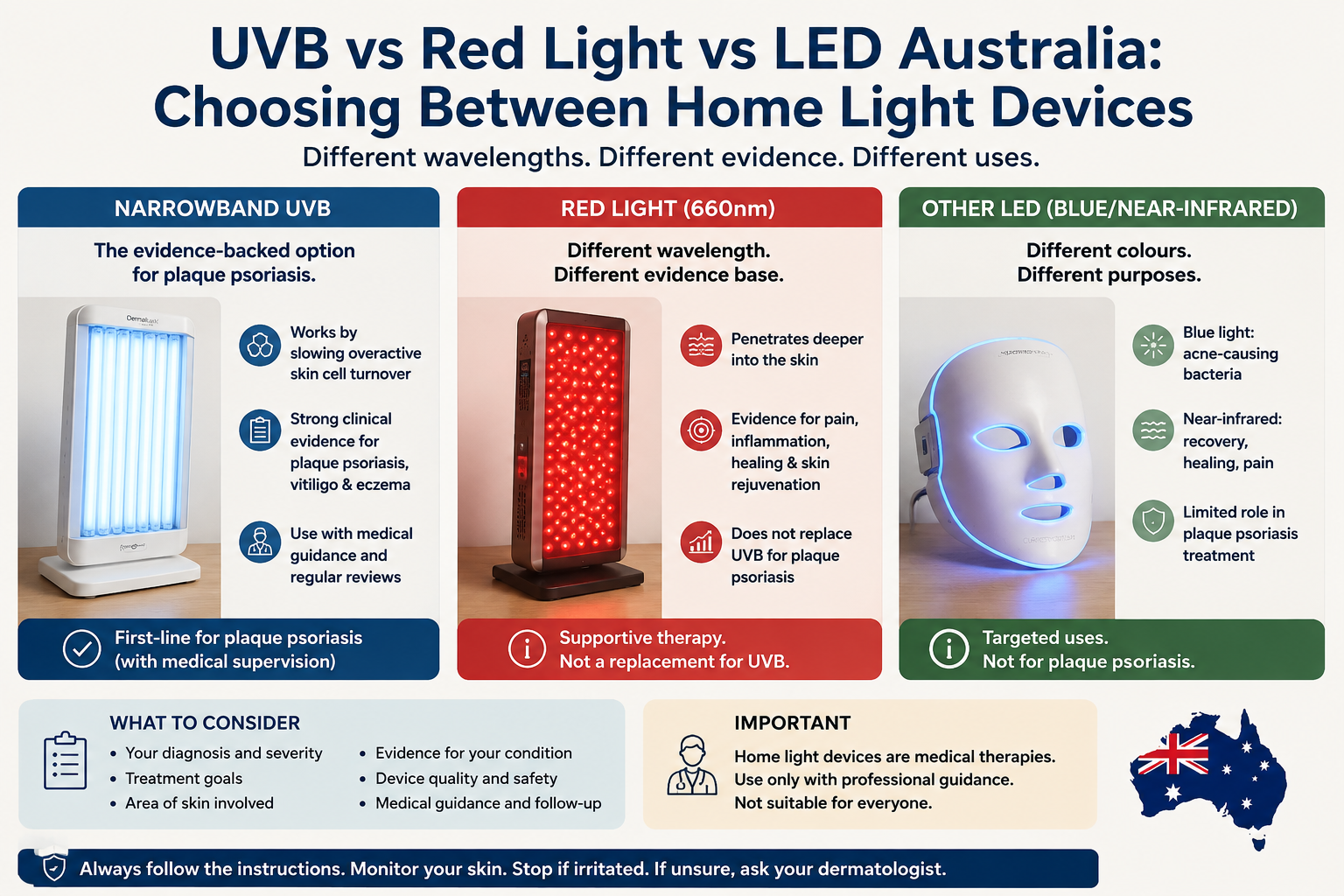 UVB vs Red Light vs LED Australia