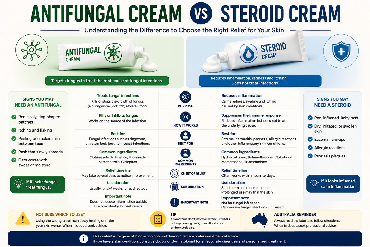 Antifungal Cream vs Steroid Cream Australia
