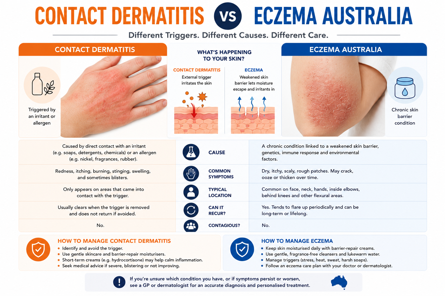 Contact Dermatitis vs Eczema Australia