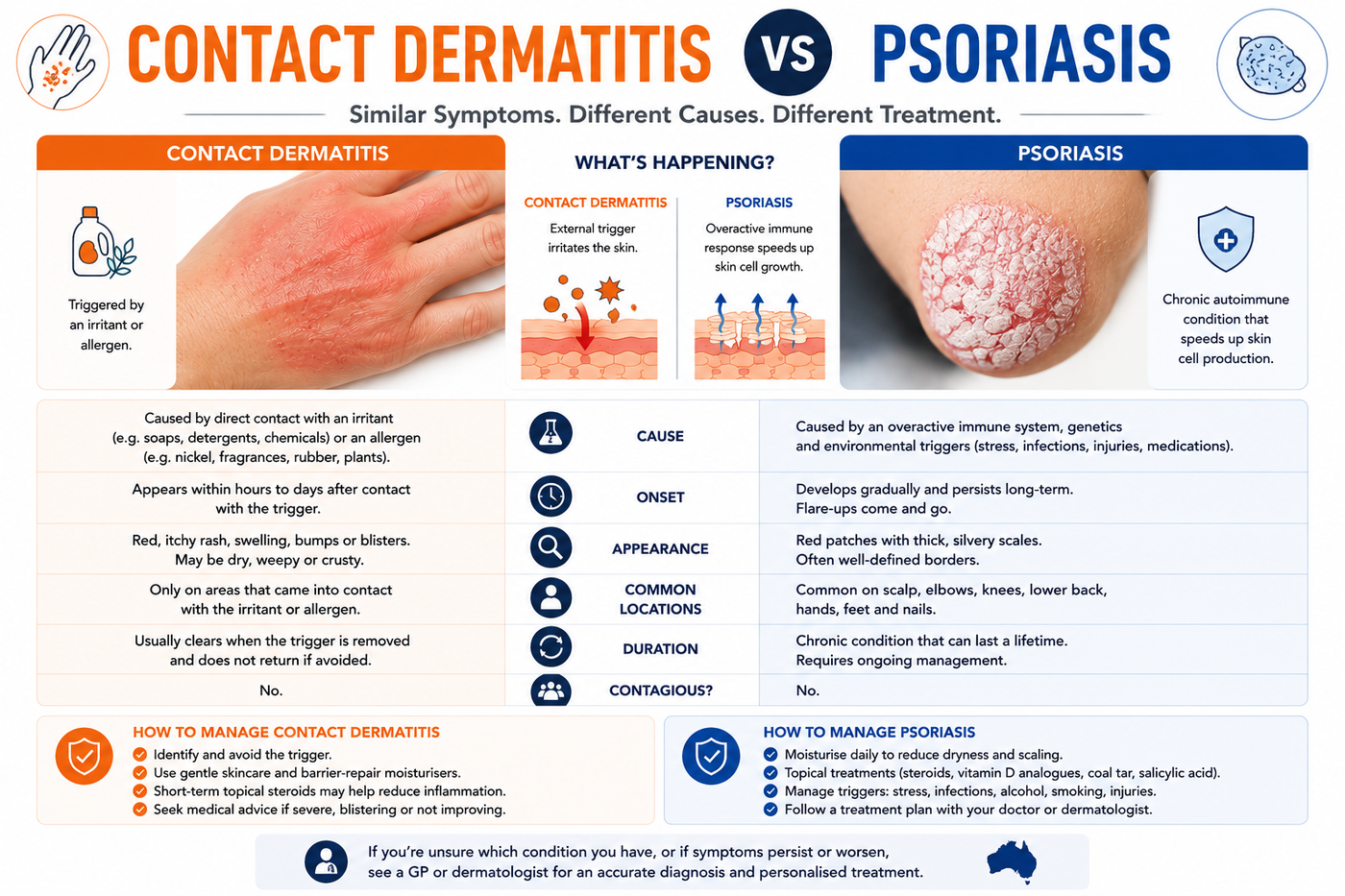 Contact Dermatitis vs Psoriasis Australia