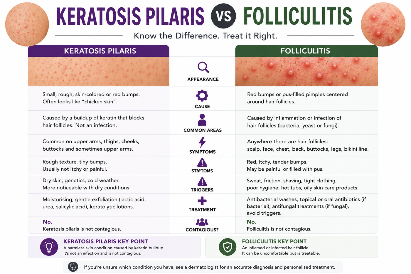 Keratosis Pilaris vs Folliculitis Australia