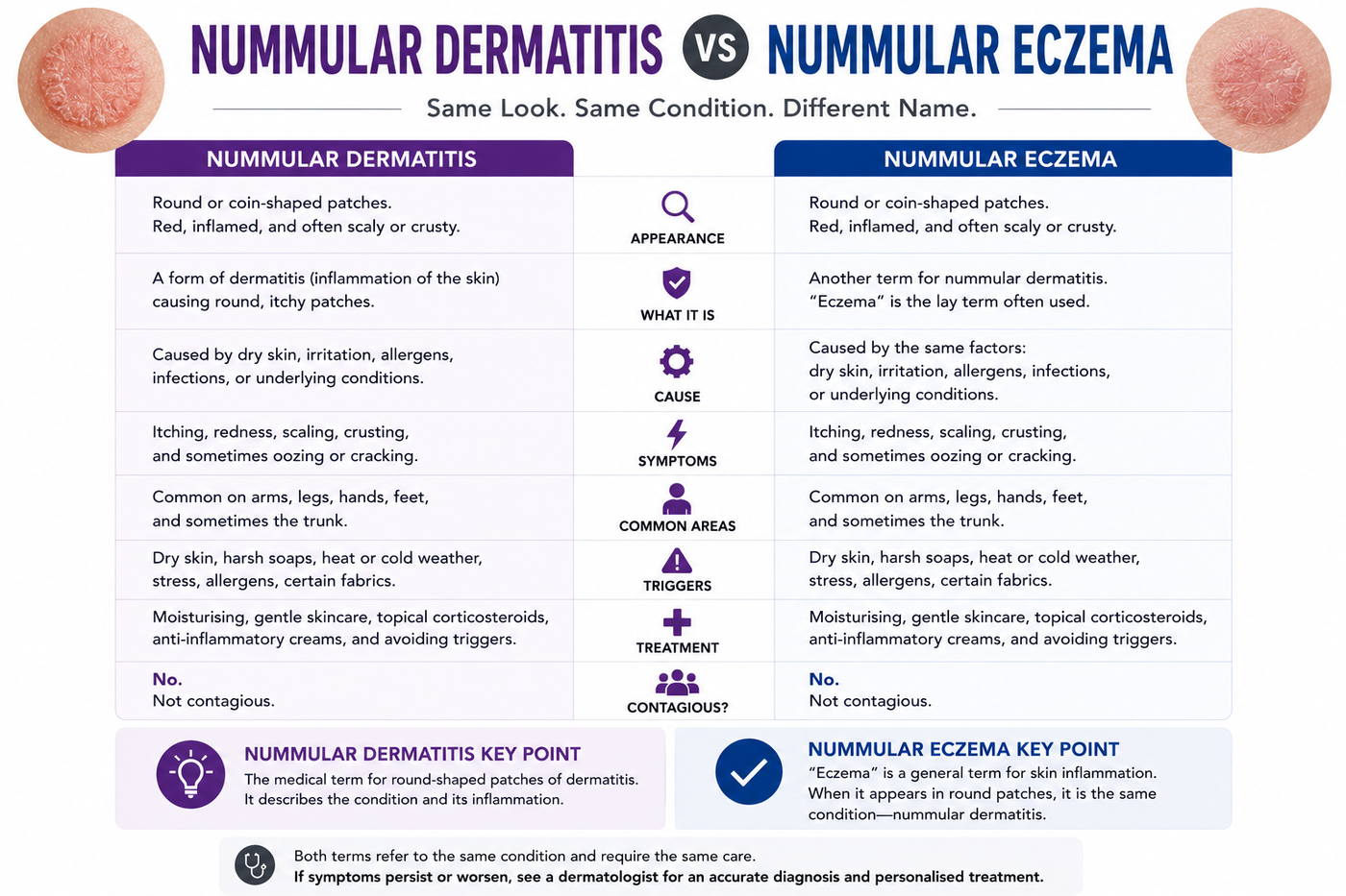 Nummular Dermatitis vs Nummular Eczema Australia