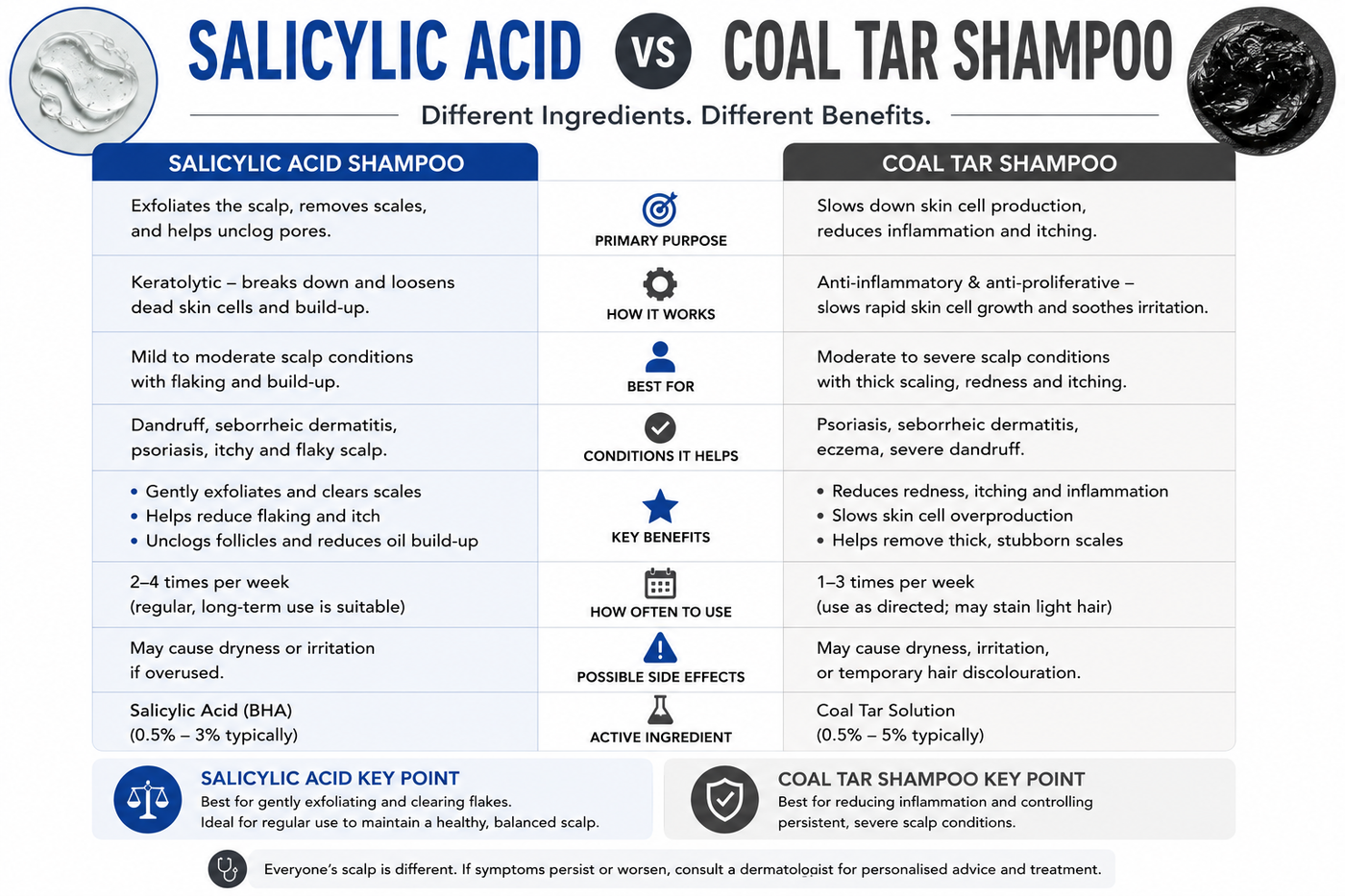 Salicylic Acid vs Coal Tar Shampoo Australia