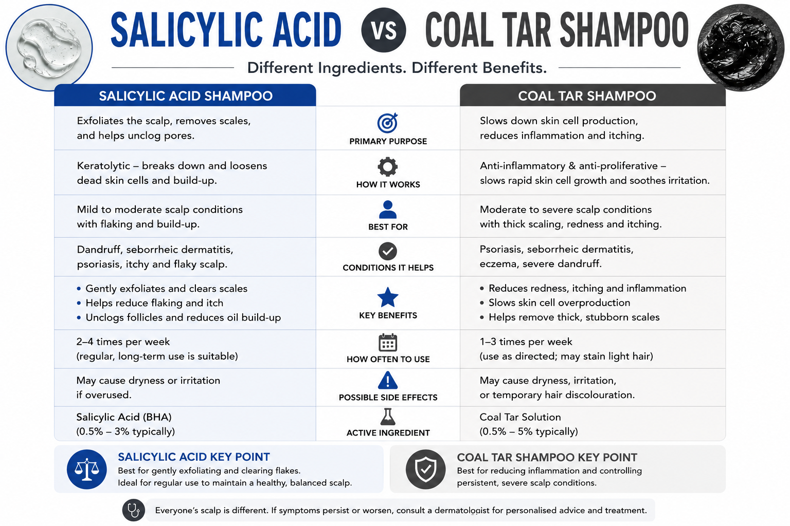 Salicylic Acid vs Coal Tar Shampoo Australia