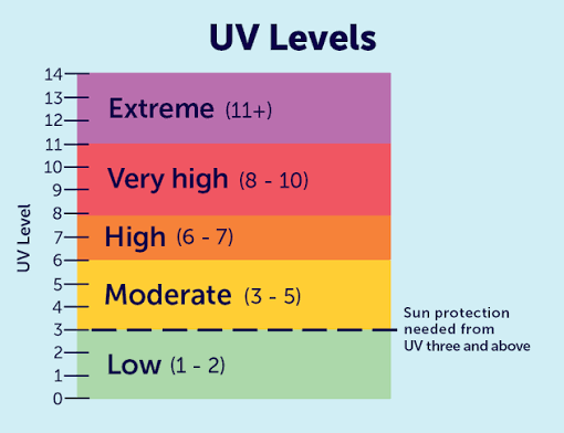 How to Use the UV Index With a Skin Condition
