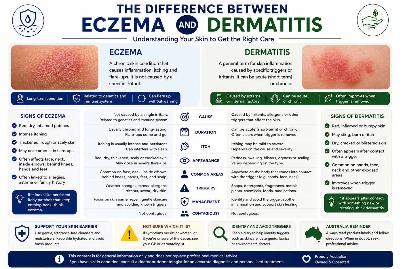 Difference Between Eczema and Dermatitis Australia