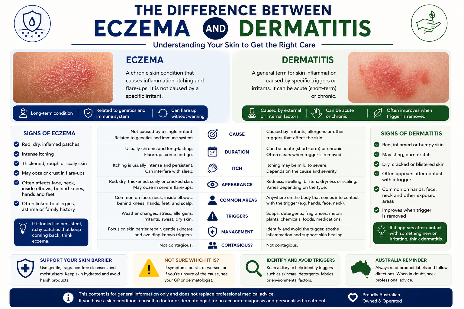 Difference Between Eczema and Dermatitis Australia