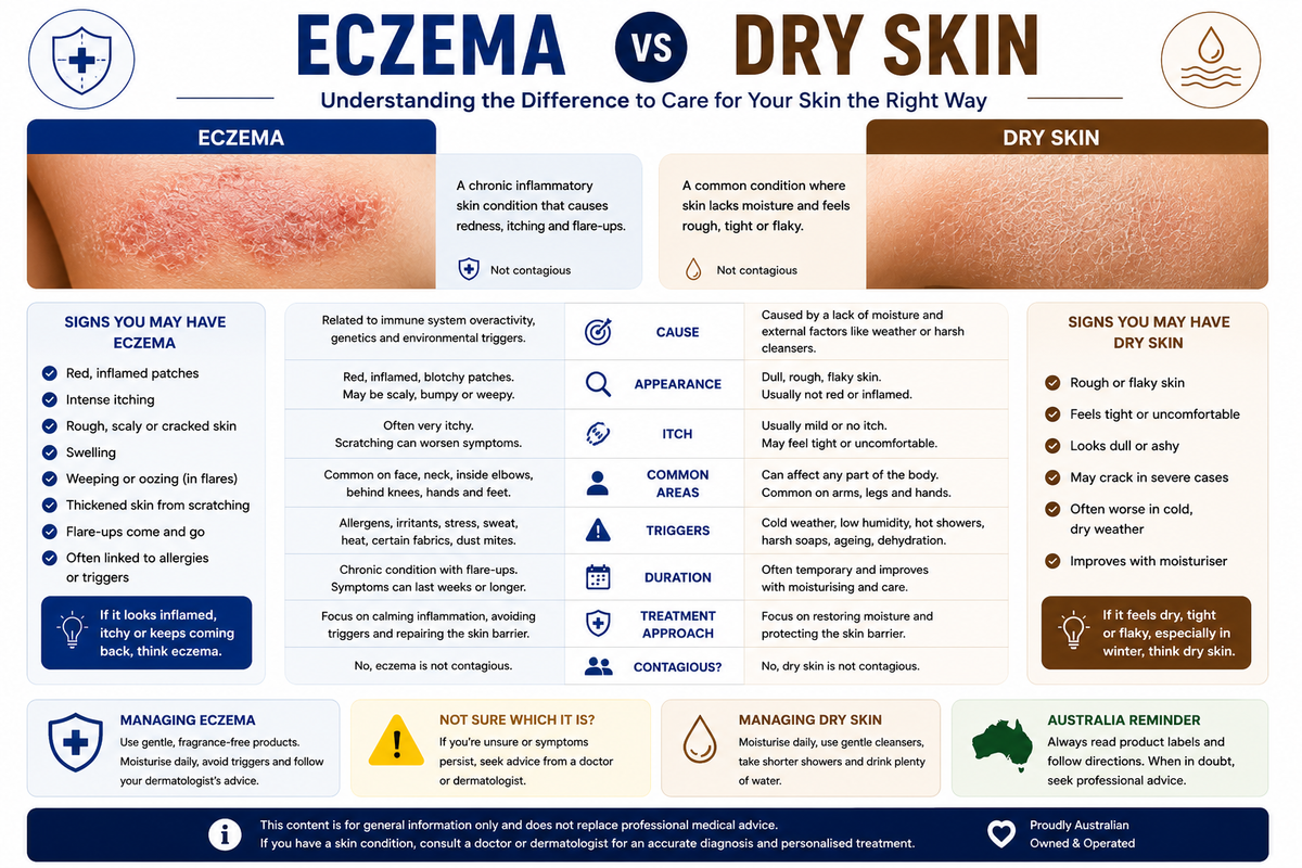 Eczema vs Dry Skin Australia