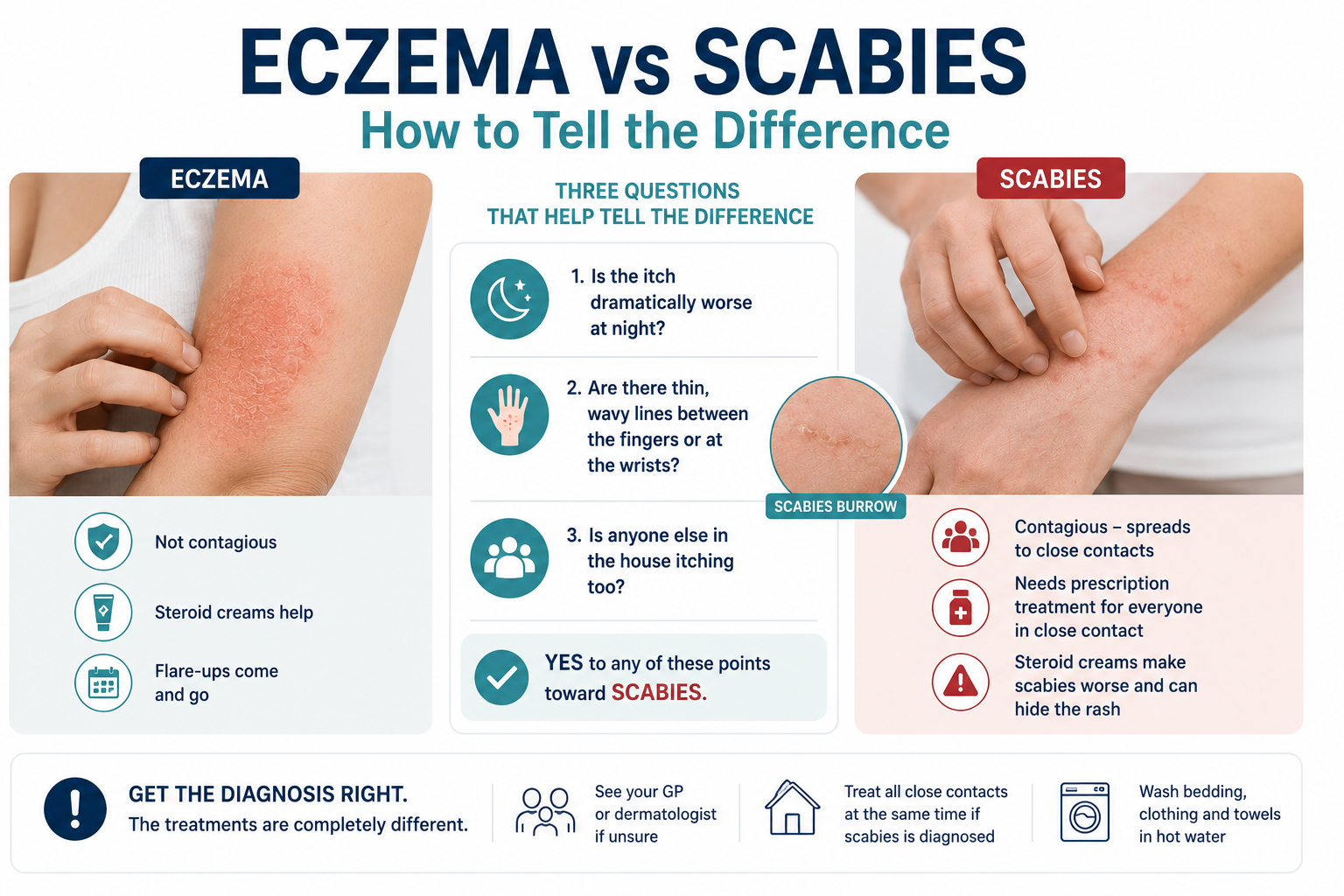 Eczema vs Scabies Australia