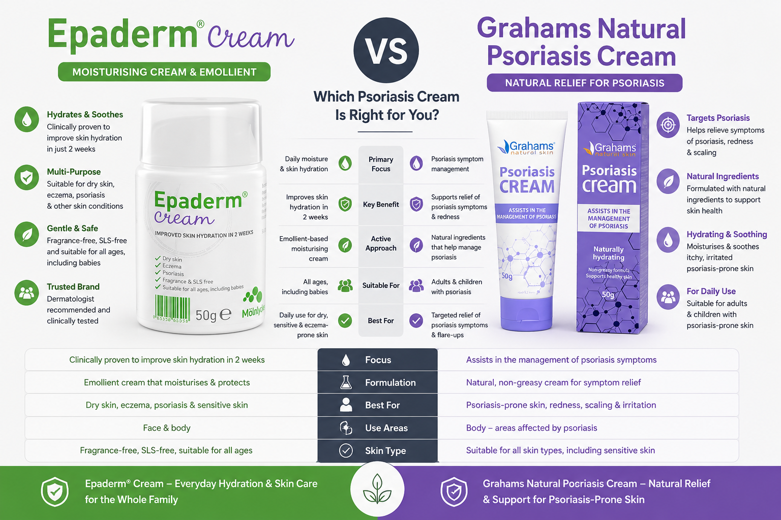 Grahams Natural vs Epaderm Australia