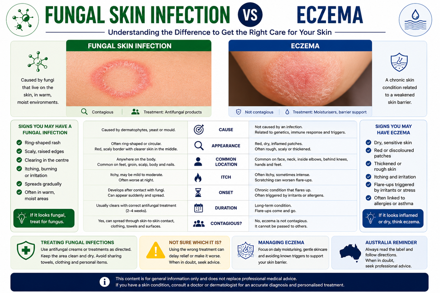 Fungal Skin Infection vs Eczema Australia