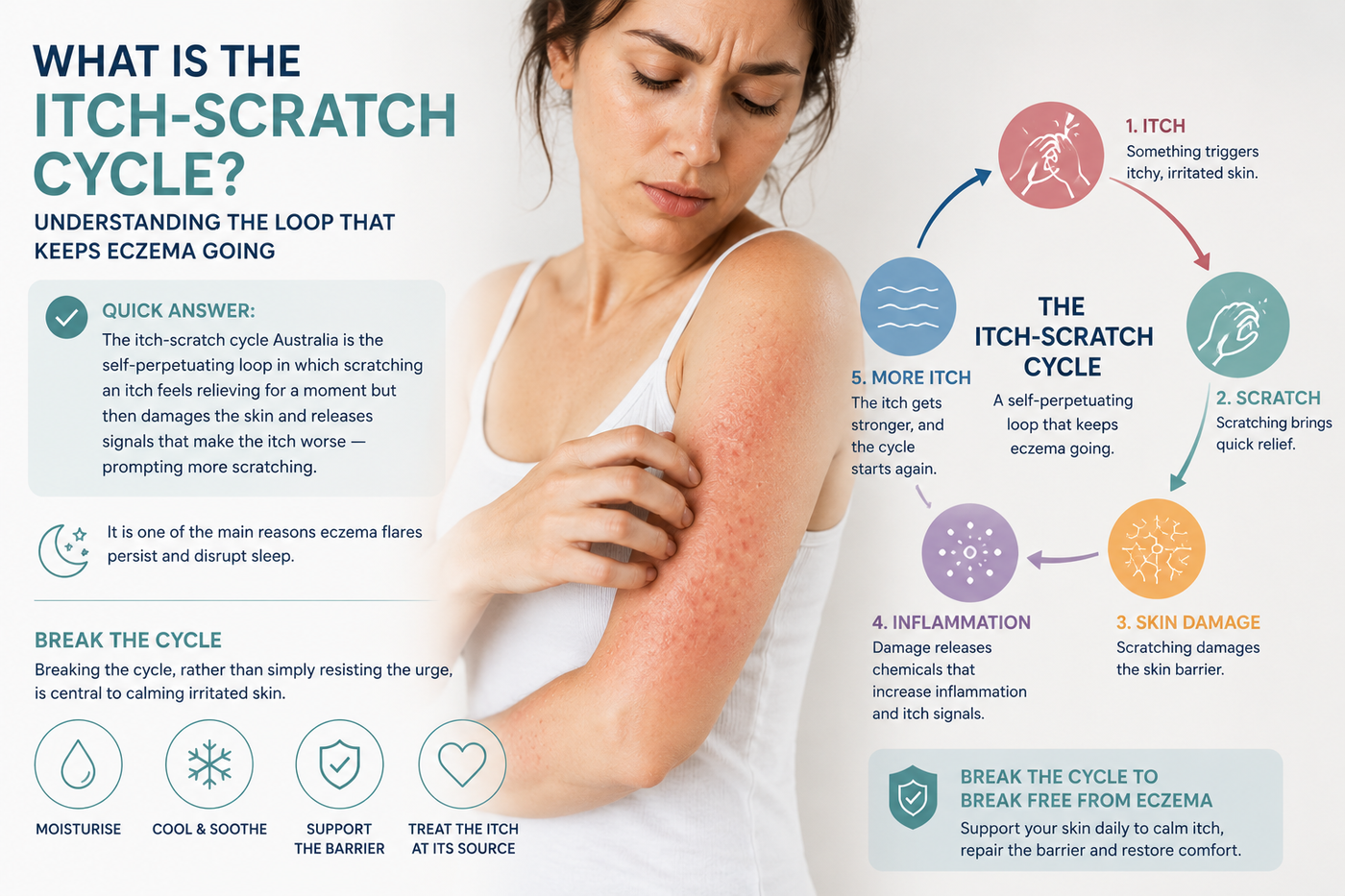What Is the Itch-Scratch Cycle Australia
