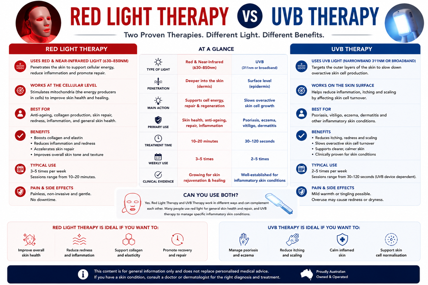 Red Light Therapy vs UVB Therapy Australia