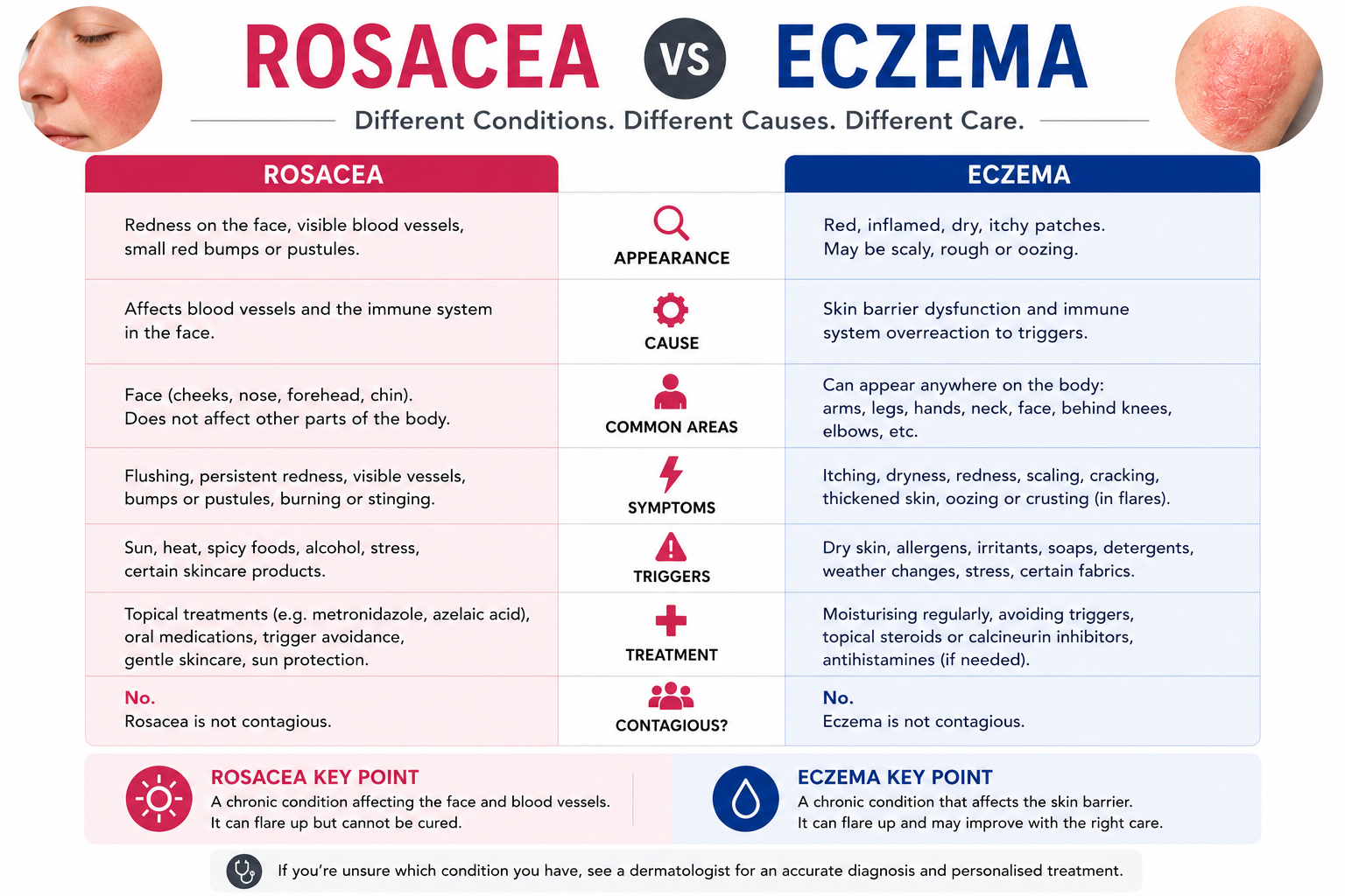 Rosacea vs Eczema Australia
