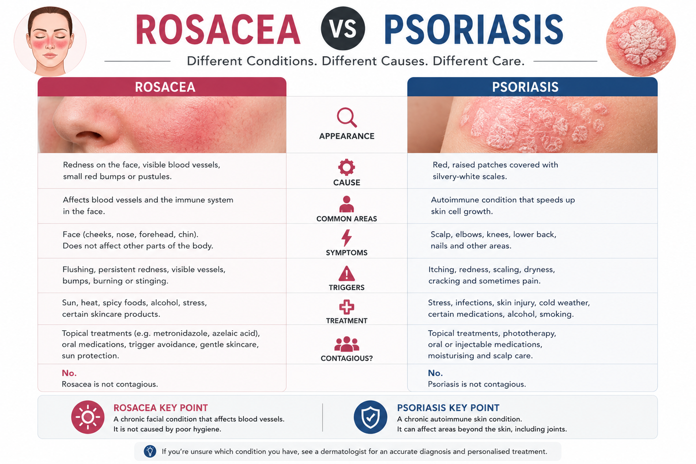 Rosacea vs Psoriasis Australia