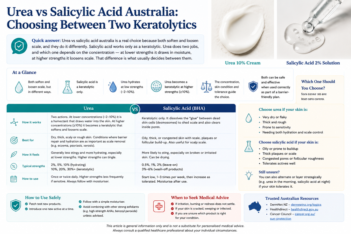 Urea vs Salicylic Acid Australia: Choosing Between Two Keratolytics