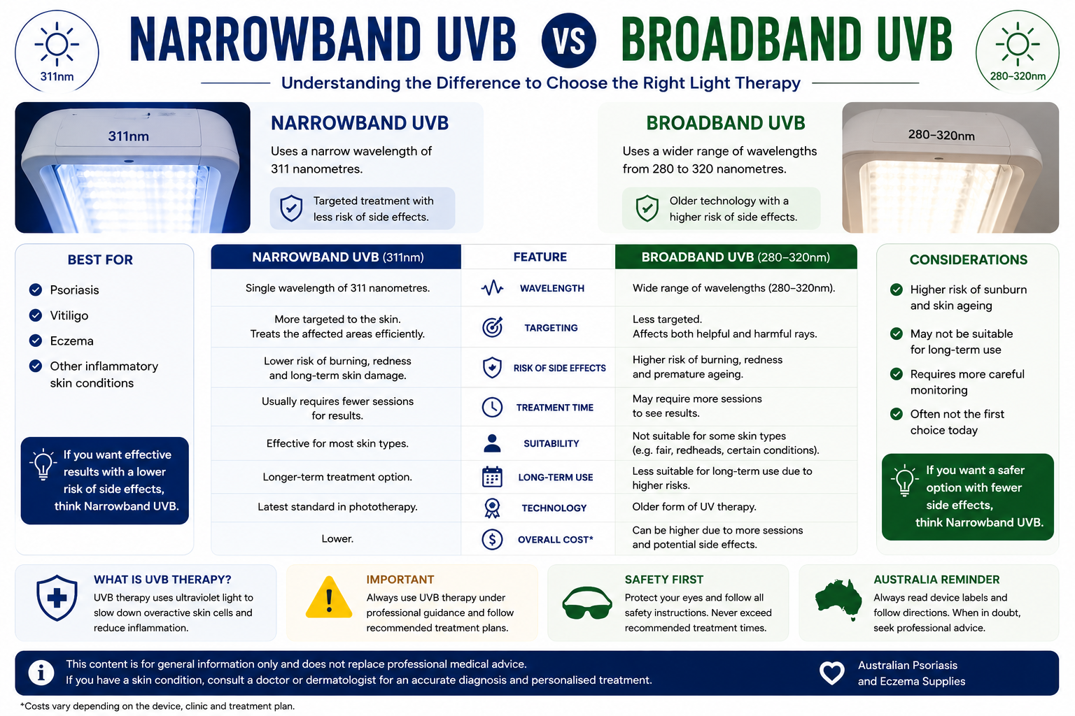 Narrowband UVB vs Broadband UVB Australia