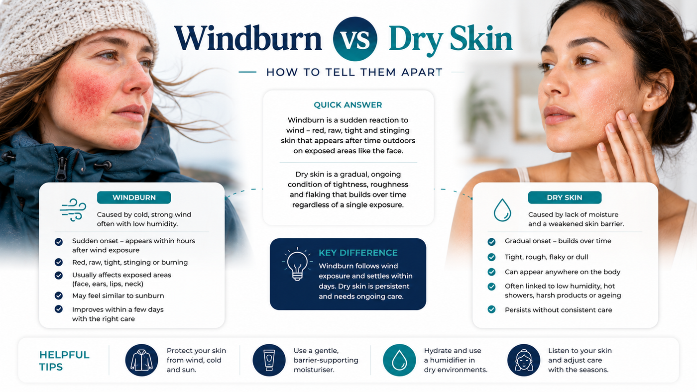 Windburn vs Dry Skin Australia
